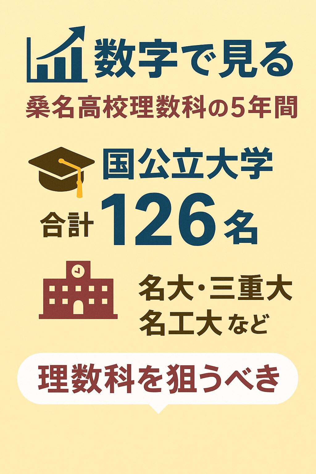 桑名高校理数科の5年間の進学実績を示すインフォグラフィック。国公立大学に126名が合格し、名大・三重大・名工大への進学も多いことを伝えている。