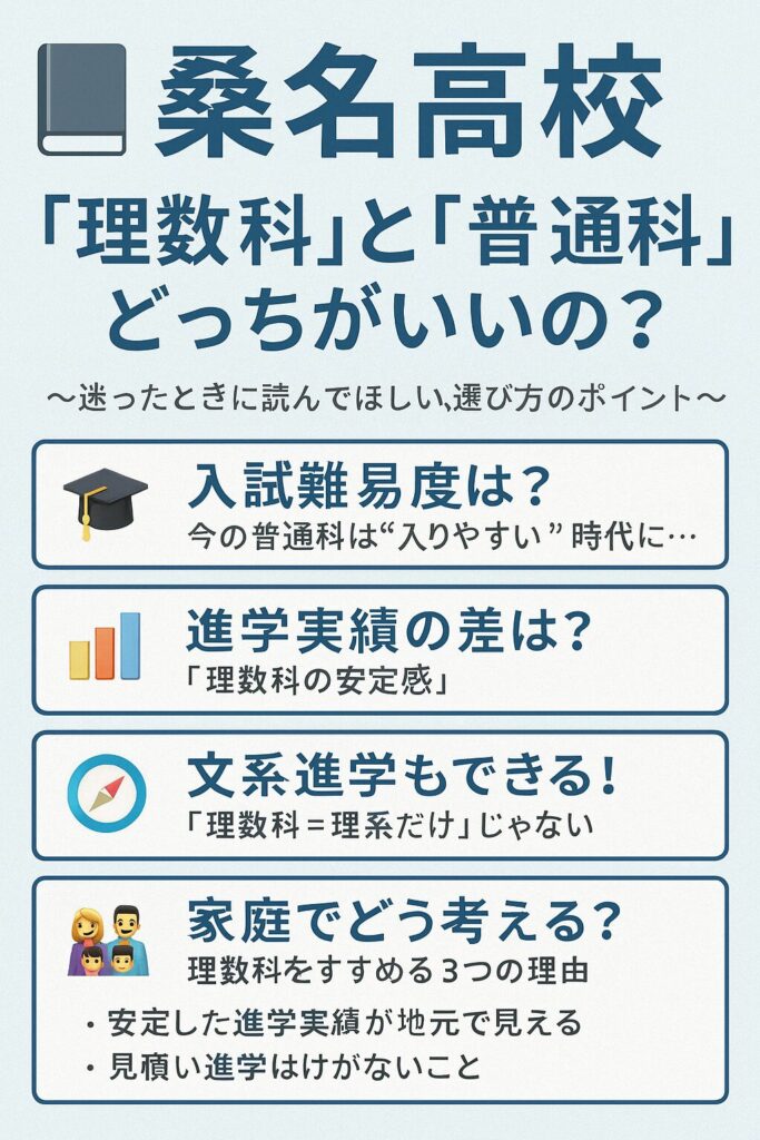 桑名高校の理数科と普通科の違いを比較したインフォグラフィック。入試難易度、進学実績、文系進学の可否、家庭での判断材料をわかりやすく提示している。