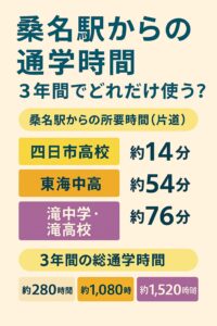 桑名駅から四日市高校・東海中学高校・滝中学高校への通学時間を3年間で比較した図解。所要時間と総通学時間を一覧で表示。