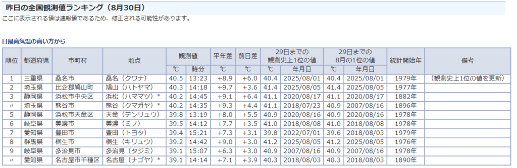昨日の全国観測値ランキング(8月30日)
ここに表示される値は速報値であるため、修正される可能性があります。
日最高気温の高い方から
順位 都道府県 市町村 地点 観測値 平年差 前日差 29日までの
観測史上1位の値 29日までの
8月の1位の値 統計開始年 備考
℃ 時分 ℃ ℃ ℃ 年月日 ℃ 年月日
1 三重県 桑名市 桑名(クワナ) 40.5 13:23 +8.9 +6.0 40.4 2025/08/01 40.4 2025/08/01 1979年 (観測史上1位の値を更新)
2 埼玉県 比企郡鳩山町 鳩山(ハトヤマ) 40.3 14:18 +9.7 +3.6 41.4 2025/08/05 41.4 2025/08/05 1977年
3 静岡県 浜松市中央区 浜松(ハママツ)* 40.2 14:45 +9.1 +6.4 41.1 2020/08/17 41.1 2020/08/17 1882年
〃 埼玉県 熊谷市 熊谷(クマガヤ)* 40.2 14:35 +9.3 +4.4 41.1 2018/07/23 40.9 2007/08/16 1896年
5 静岡県 浜松市天竜区 天竜(テンリュウ) 39.8 13:19 +8.0 +5.5 40.9 2020/08/16 40.9 2020/08/16 1978年
6 岐阜県 美濃市 美濃(ミノ) 39.5 14:12 +7.7 +3.5 41.0 2018/08/08 41.0 2018/08/08 1978年
7 愛知県 豊田市 豊田(トヨタ) 39.4 15:21 +7.3 +3.1 39.8 2022/07/01 39.6 2018/08/03 1979年
8 群馬県 桐生市 桐生(キリュウ) 39.2 14:42 +9.0 +3.0 41.2 2025/08/05 41.2 2025/08/05 1976年
9 岐阜県 多治見市 多治見(タジミ) 39.1 15:07 +6.3 +3.0 40.9 2007/08/16 40.9 2007/08/16 1978年
〃 愛知県 名古屋市千種区 名古屋(ナゴヤ)* 39.1 14:14 +7.1 +3.9 40.3 2018/08/03 40.3 2018/08/03 1890年